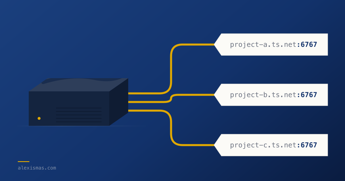 A dusty mini-PC with three pipes running out of it, each ending in a paper tag: project-a.ts.net:6767, project-b.ts.net:6767, project-c.ts.net:6767. Same port on all three; only the hostname changes.