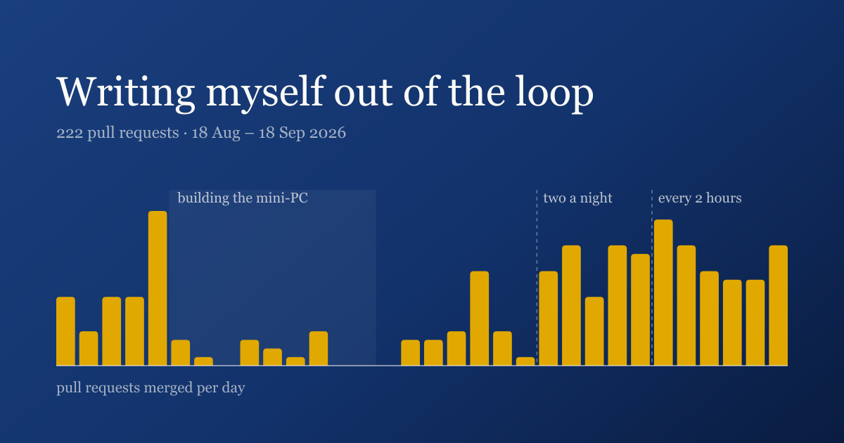 A bar chart of pull requests merged per day, in ochre on navy. A tall burst while I was doing the work by hand, a flat stretch of almost nothing while the mini-PC was built, then a steady run of eight to eighteen a day once the agents ran on a schedule.